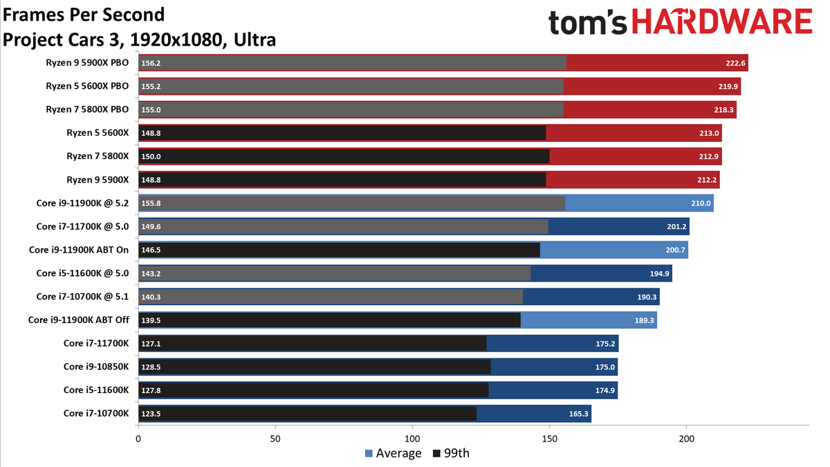 Core i7-11700K Review