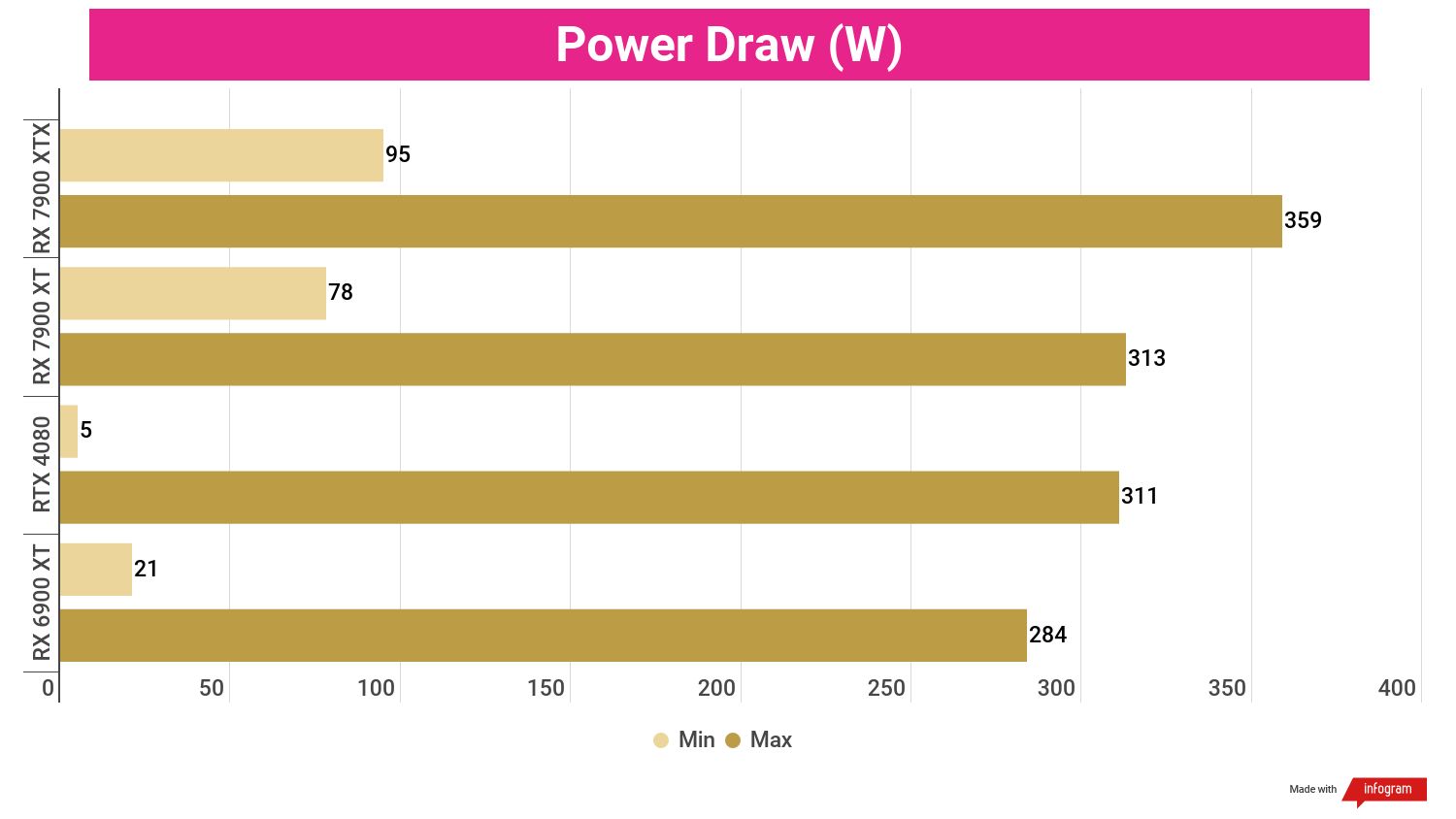 Bar chart displaying benchmark performance results for the AMD Radeon RX 7900 XT compared to other GPUs.