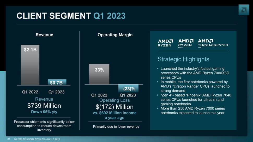 AMD Q1 2023 Kundensegment.