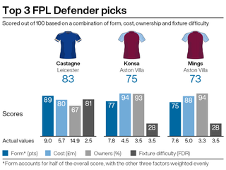 Top defensive picks for FPL gameweek 4