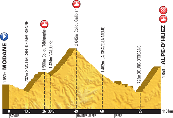 The profile of stage 20 of the 2015 Tour de France to L'Alpe d'Huez