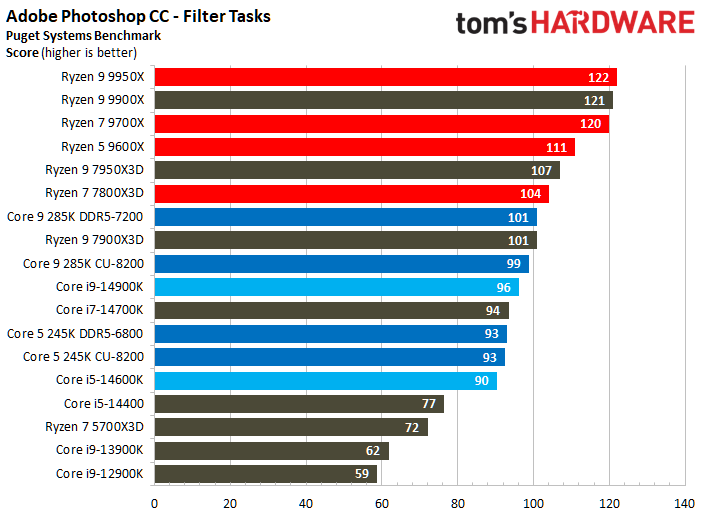 Intel Core Ultra 9 285K, Adobe