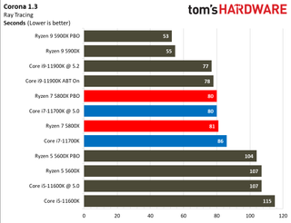 Intel Core i7-11700K vs AMD Ryzen 7 5800X