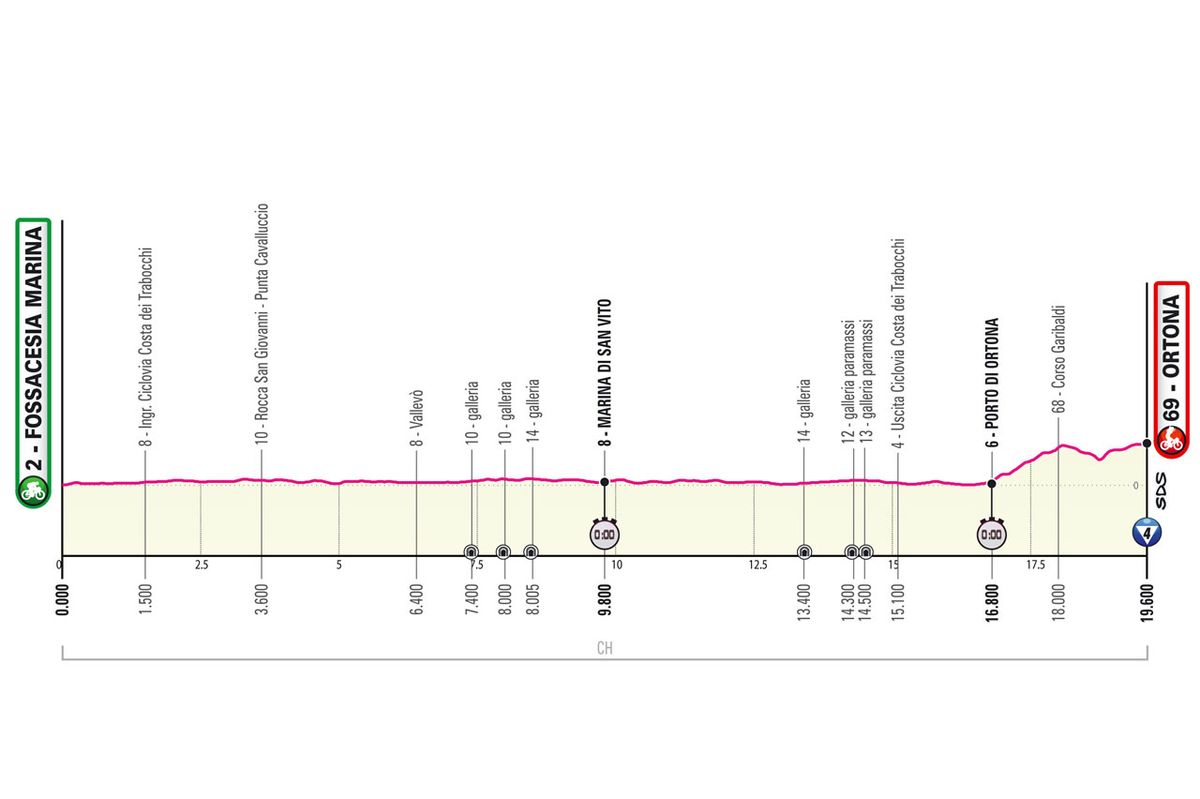 Giro d'Italia 2023 stage 1 preview