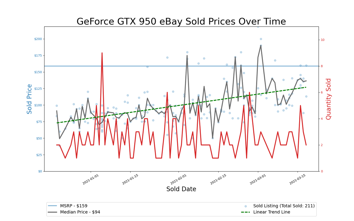 GPU Pricing Index, eBay 90-day charts