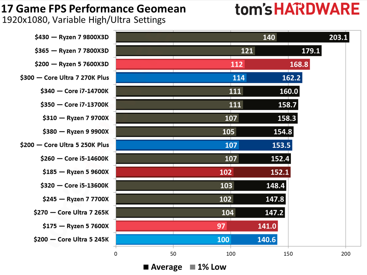 Intel Core Ultra 5 250K Plus