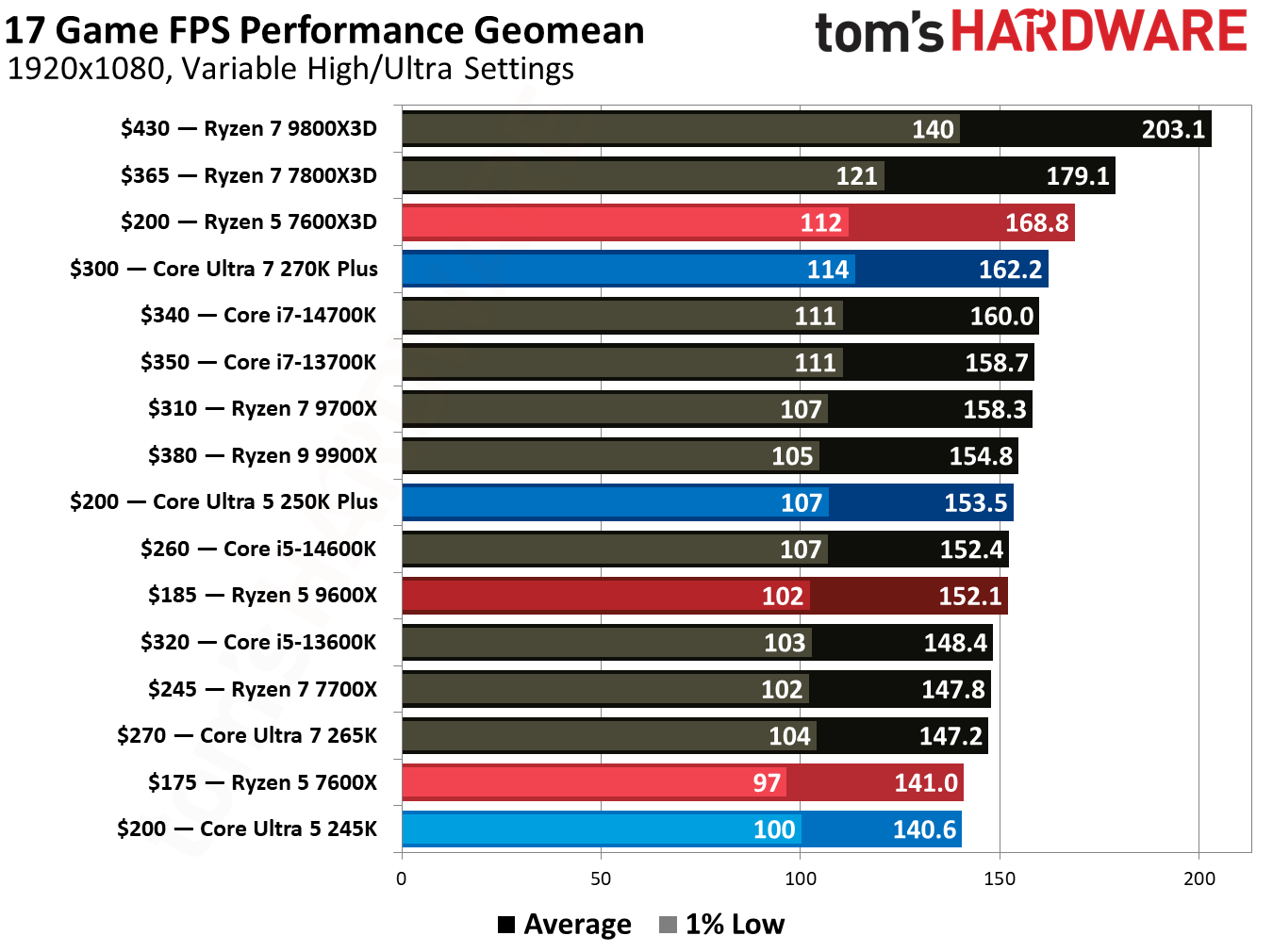 Intel Core Ultra 5 250K Plus