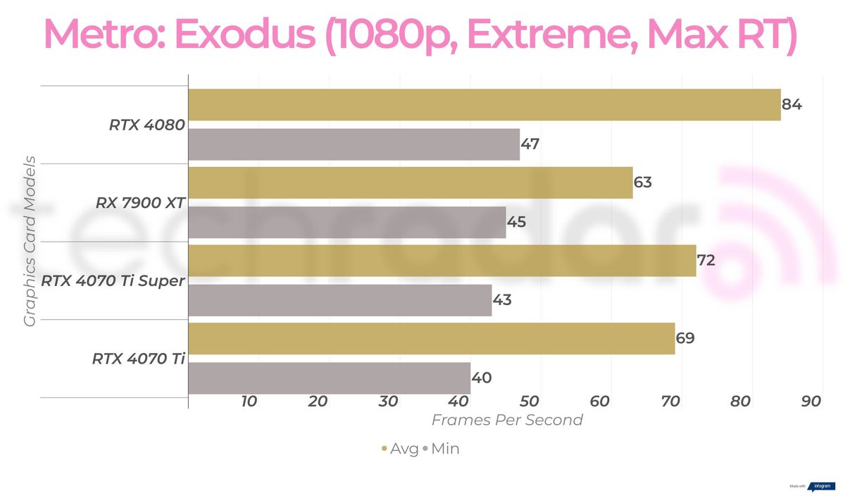 1080p gaming benchmarks for the RTX 4070 Ti Super