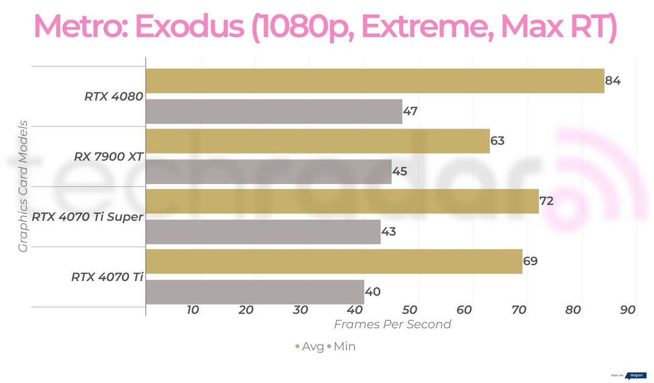 1080p gaming benchmarks for the RTX 4070 Ti Super