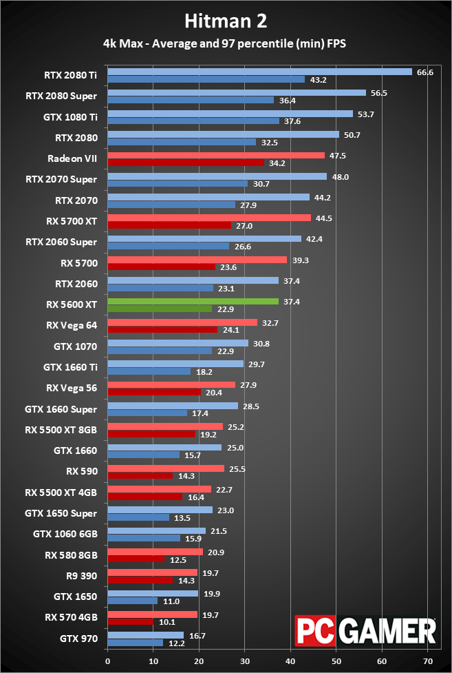 Radeon RX 5600 XT 4K performance charts