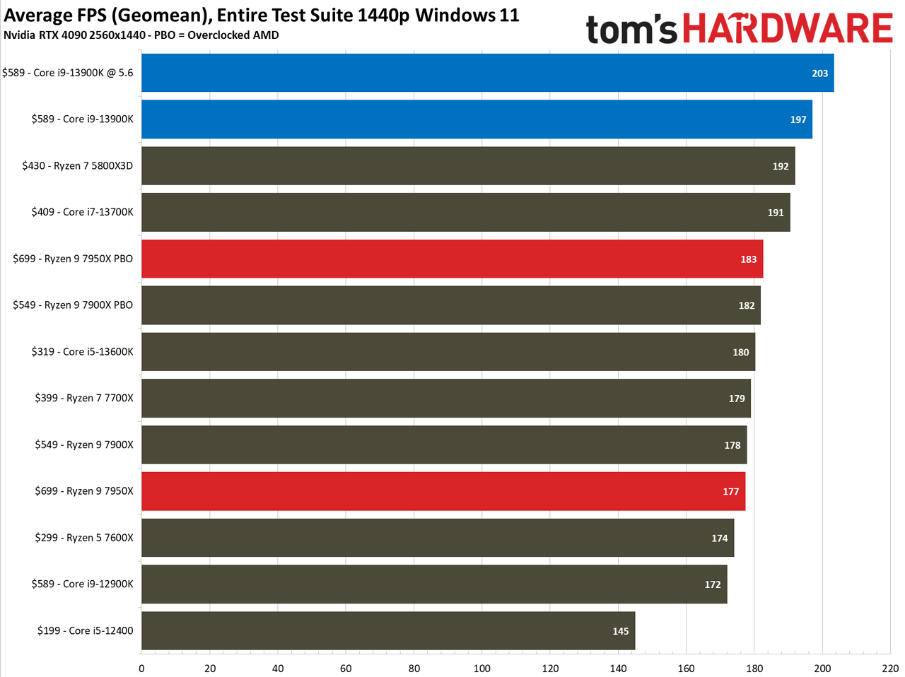 Intel Core i9-13900K vs AMD Ryzen 9 7950X