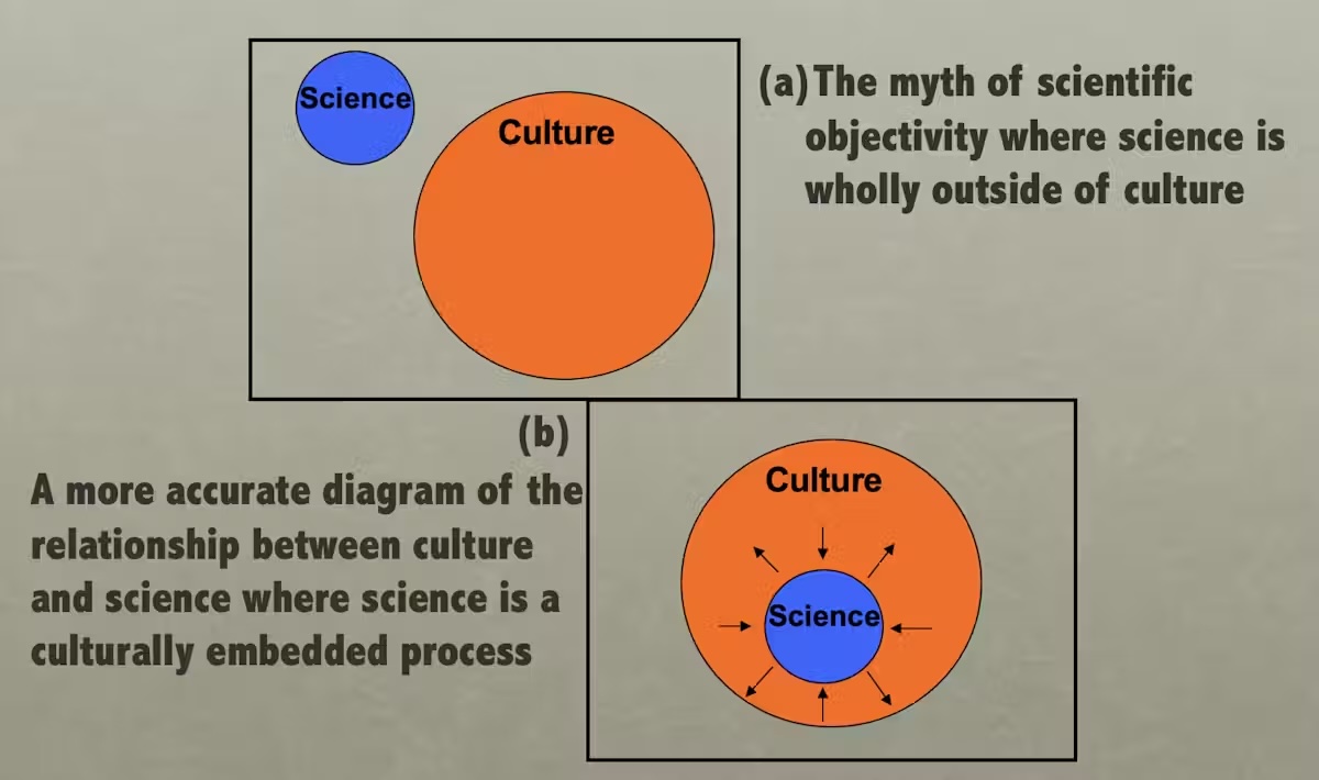 a diagram showing how different people conceive the influence between science and culture