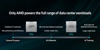 An image of AMD hardware across the full AI workload