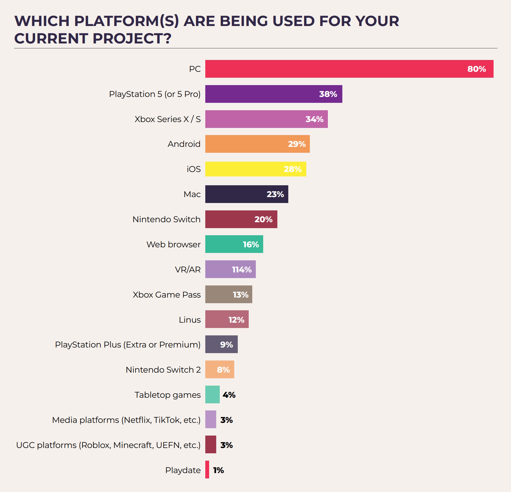 GDC State of the Game Industry survey 2025 graph showing which platforms are being used for games in development