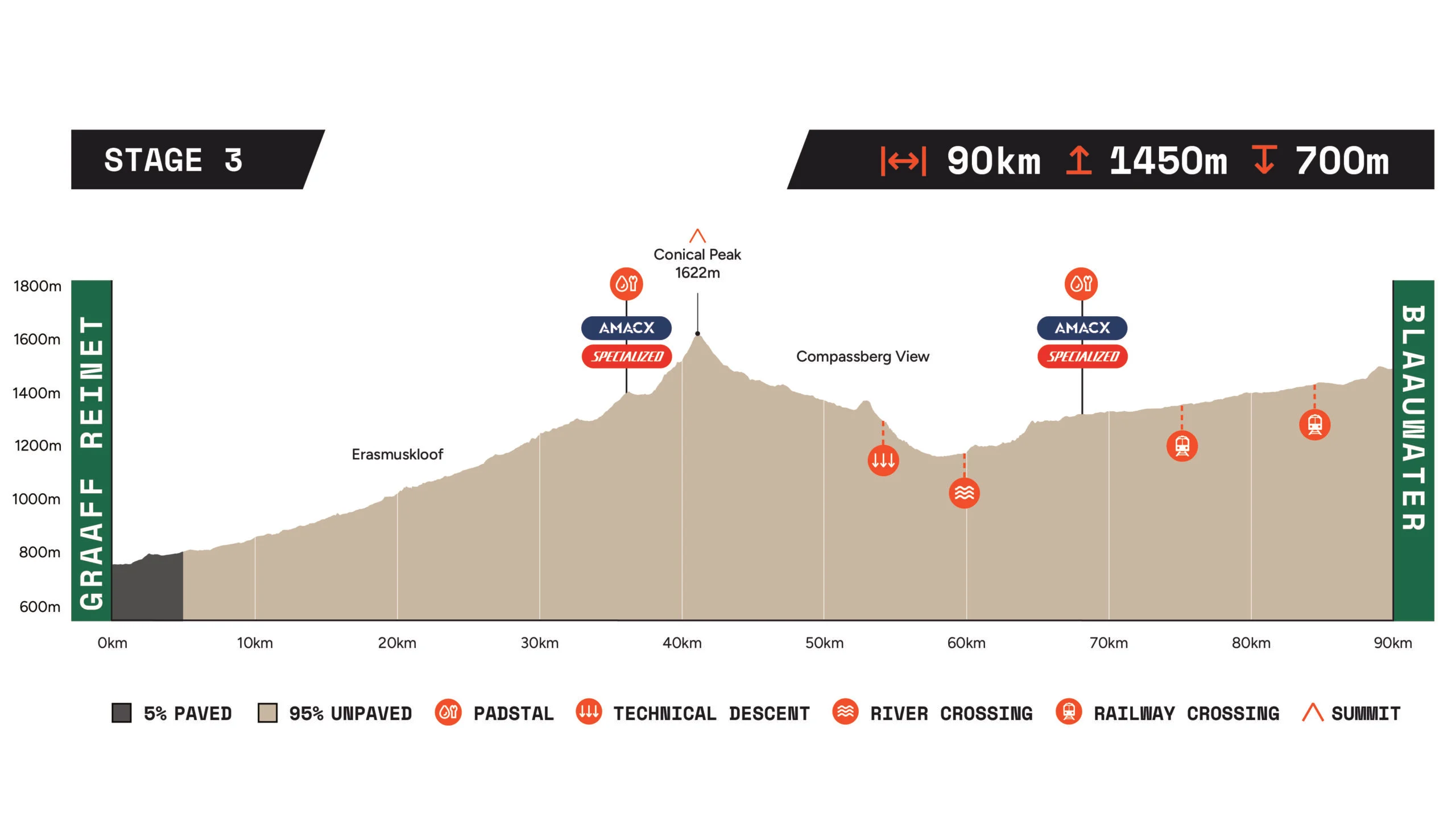 Gravel Burn Stage 3 route profile