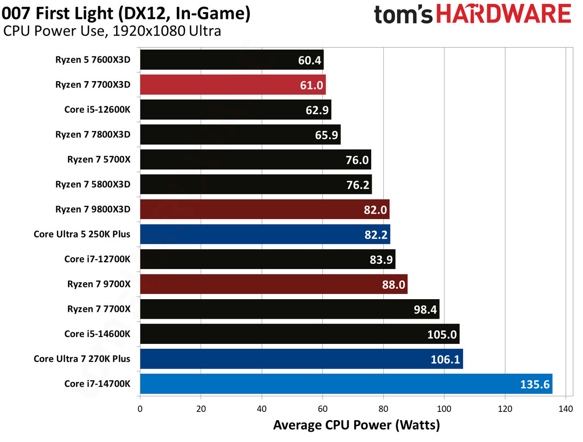AMD Ryzen 7 7700X3D