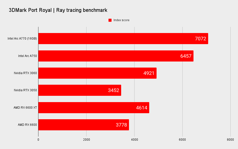 Intel Arc A770 and Arc A750 synthetic benchmark performance