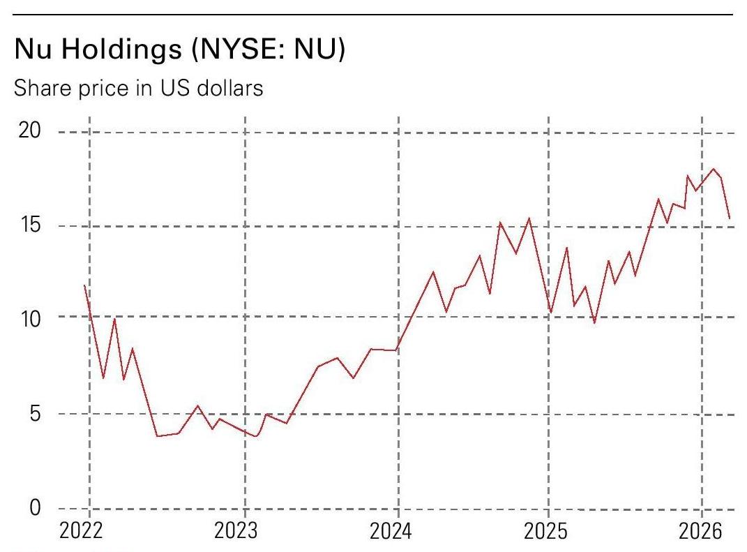 Nu Holdings share price