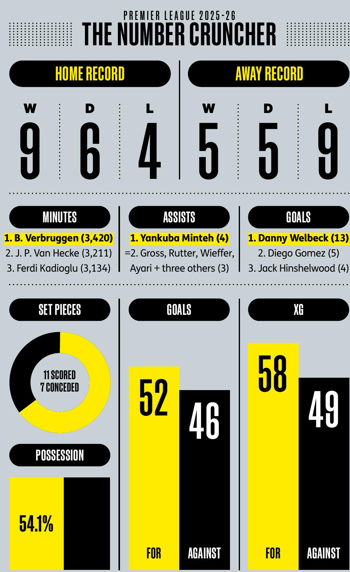 Brighton's 2025-26 record. Home: 9-6-4. Away: 5-5-9.