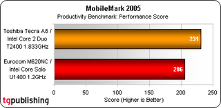 The M620NC scores well in this benchmark even though it only includes one ultra low voltage core. It's performance is typical of notebooks with this CPU.