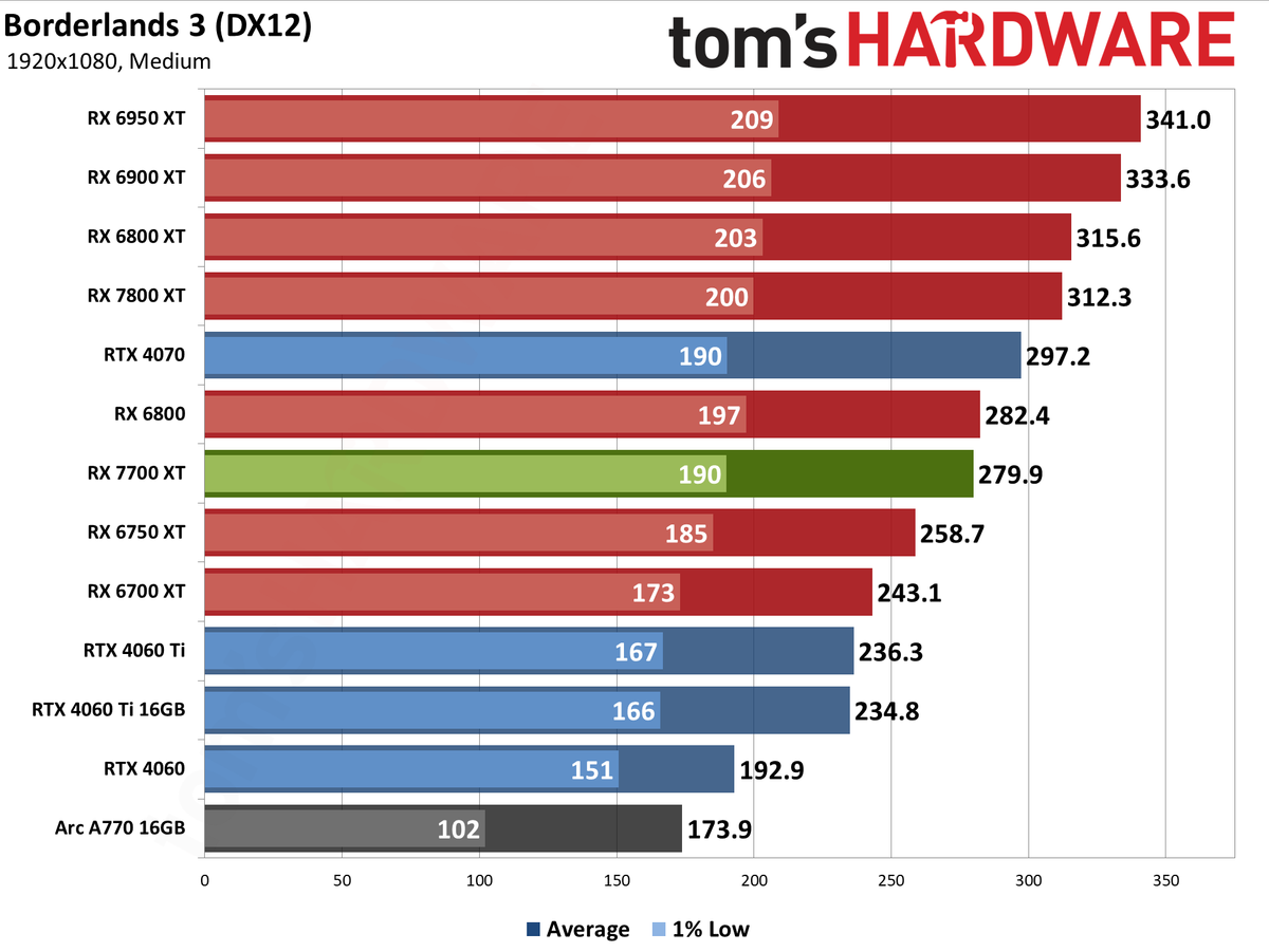 AMD Radeon RX 7700 XT performance charts