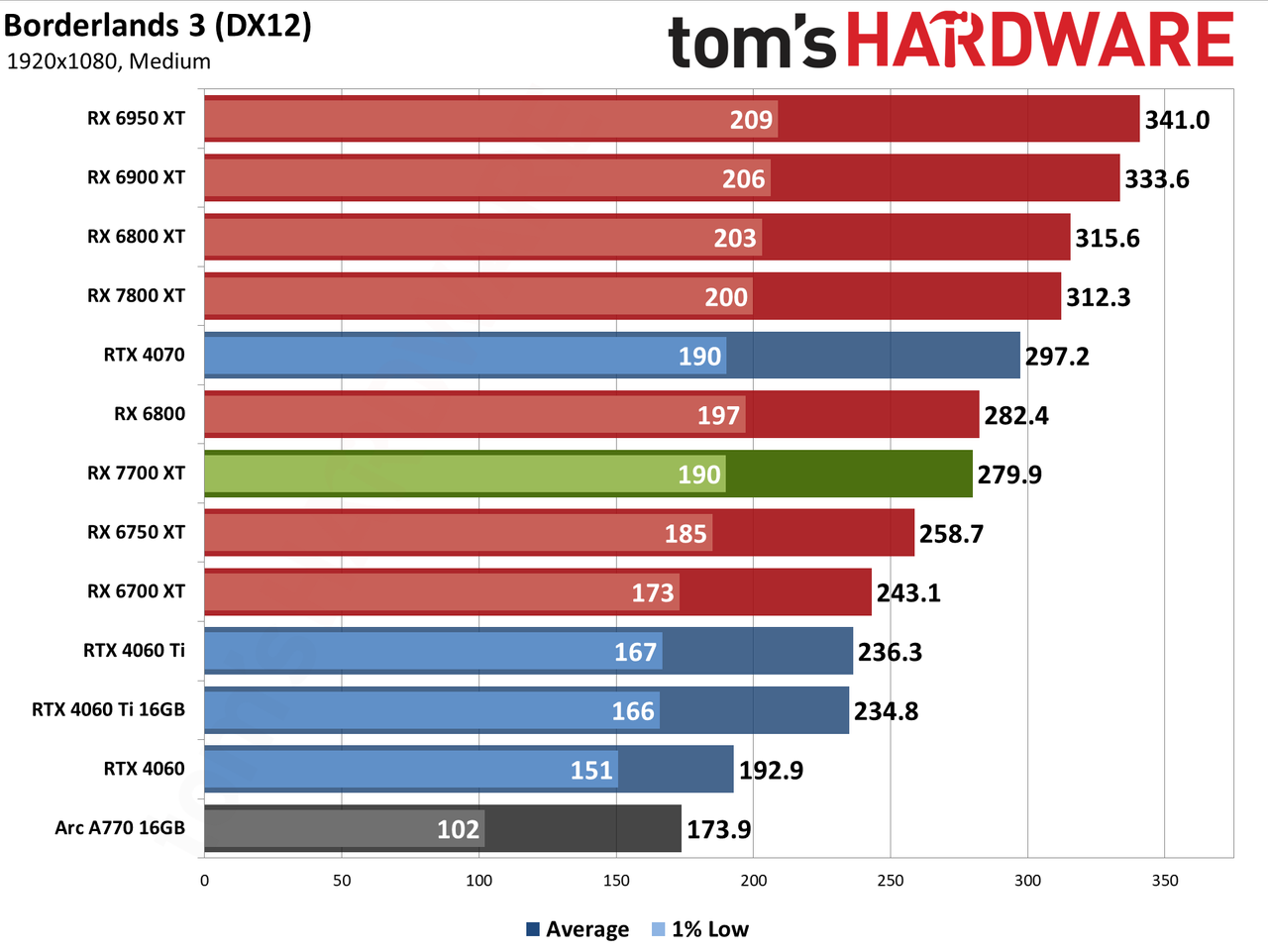 AMD Radeon RX 7700 XT performance charts