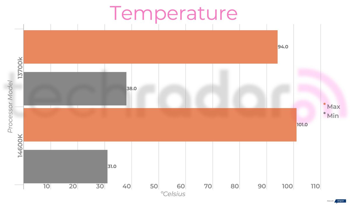 Benchmark results comparing the 14600k vs 13700k