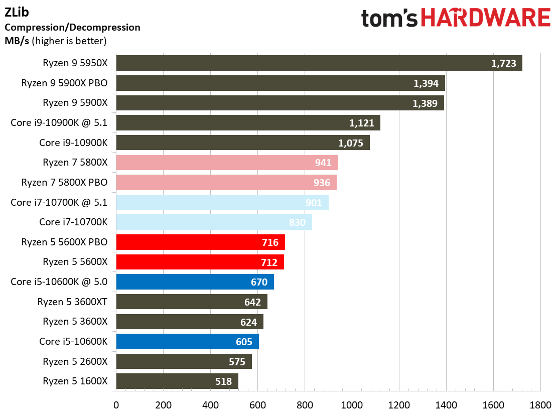 Ryzen 7 5800X and Ryzen 5 5600X Application Testing Benchmarks