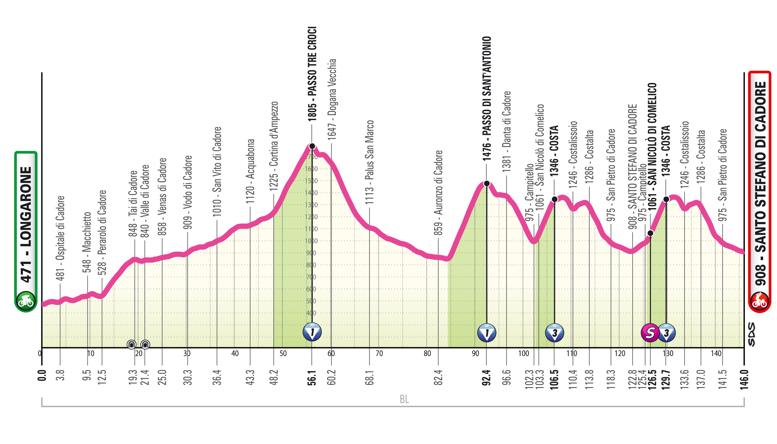 Giro d'Italia Women 2026 stage 5 profile