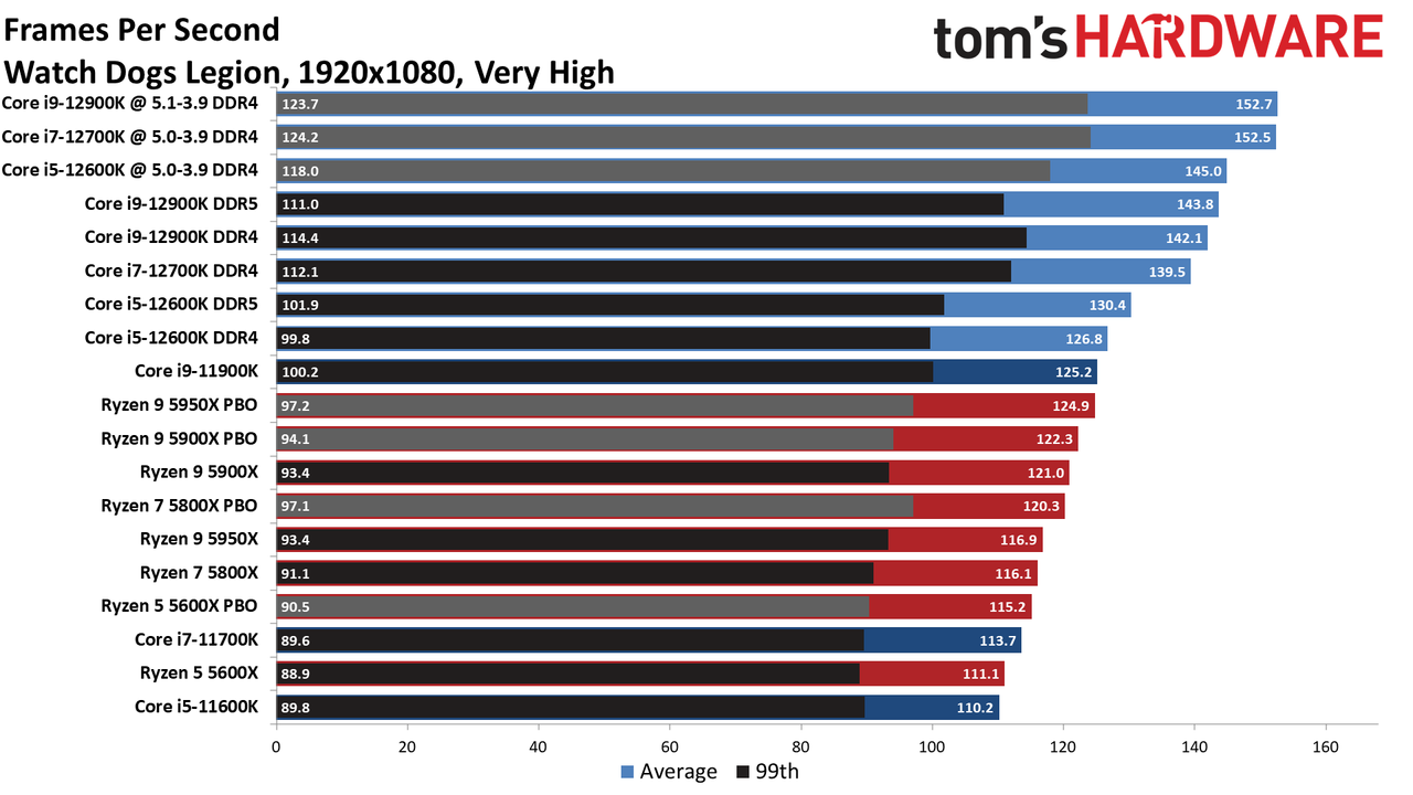 Core i7-12700K Gaming Benchmarks