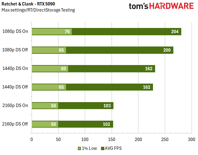 الرسوم البيانية المرجعية DirectStorage