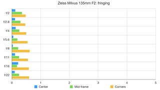 Zeiss Milvus 135mm F2 lab graph