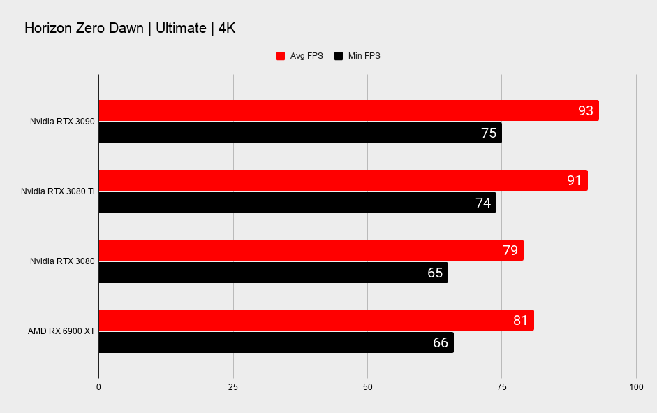 Nvidia RTX 3080 Ti benchmarks across various games at 4K