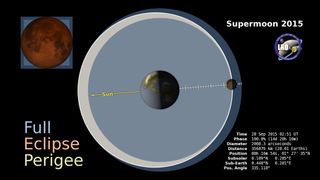 Full Eclipse Perigee
