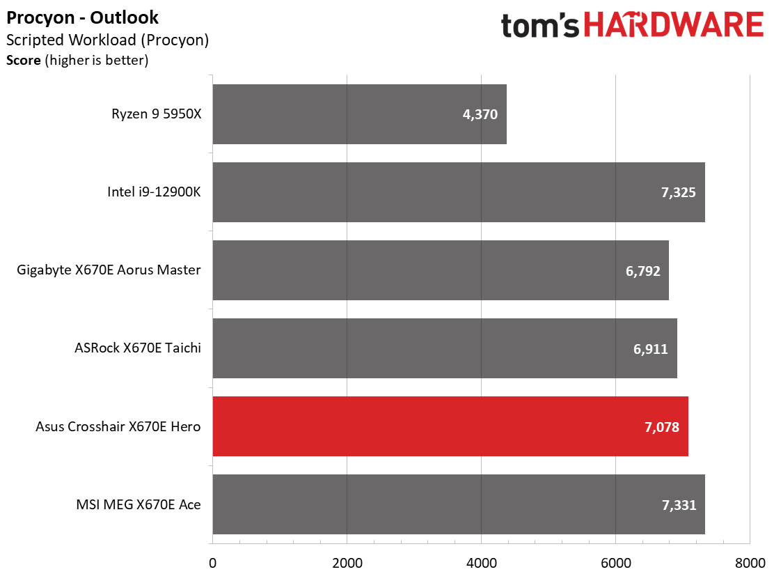 Asus ROG Crosshair X670E Hero