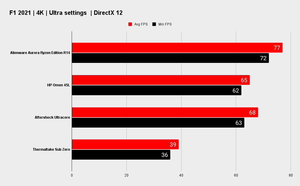 Alienware Aurora R14 Ryzen Edition benchmarks