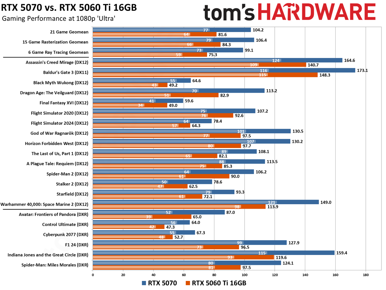 Nvidia GeForce RTX 5070 vs RTX 5060 Ti 16GB