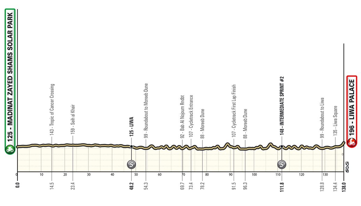 Maps and profiles of the 2025 UAE Tour
