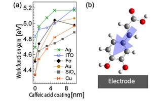 Coffee boost for various electrodes