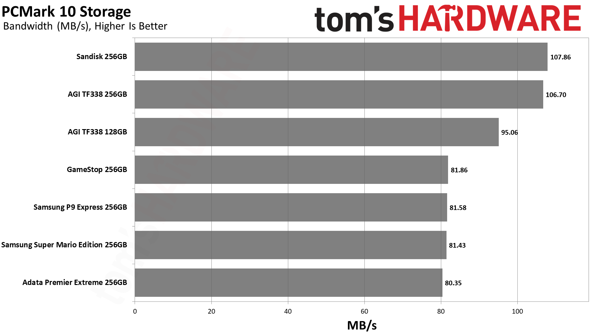 MicroSD Express Card Benchmarks