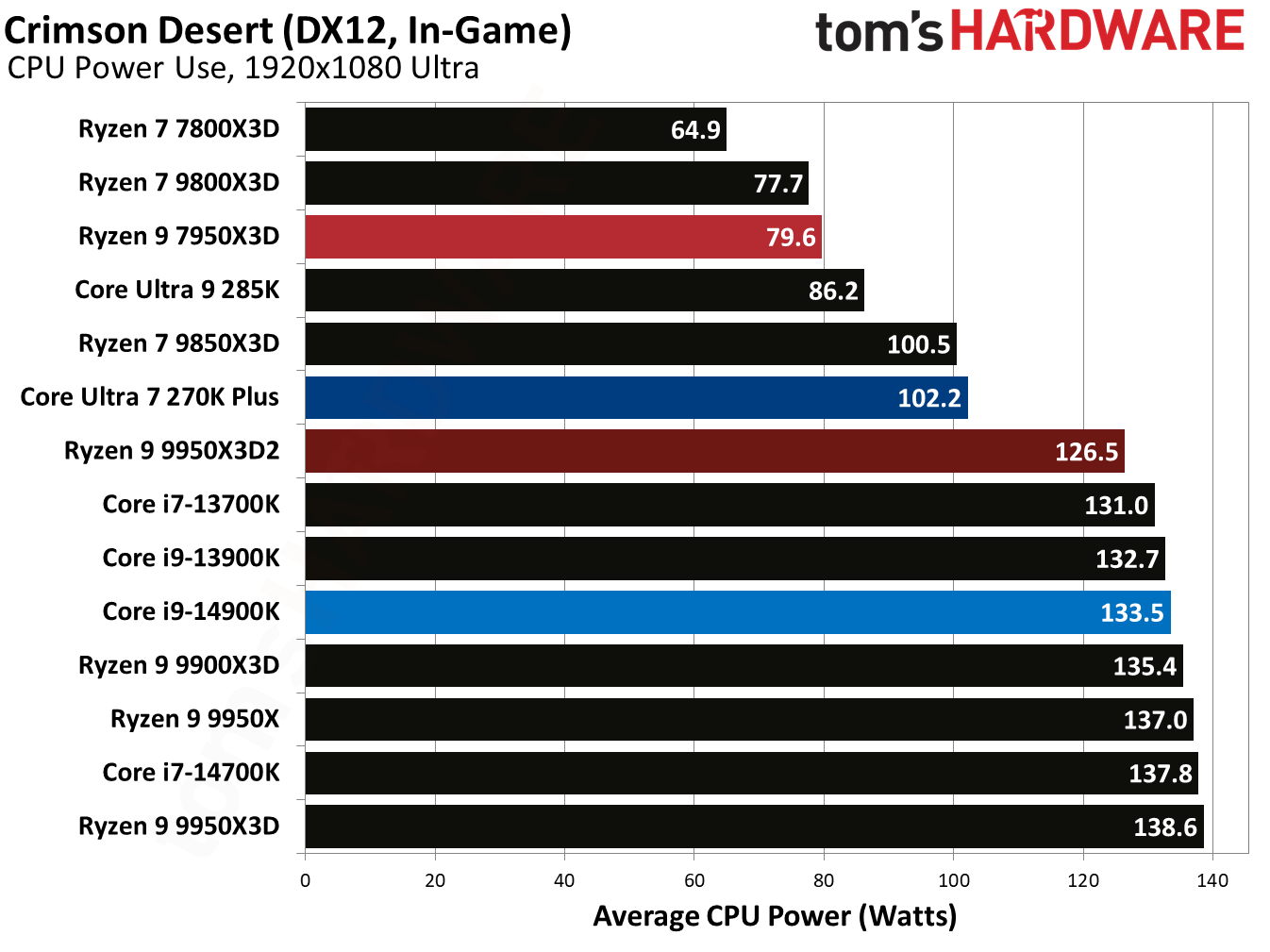 Ryzen 9 9950X3D2 - Crimson Desert Benchmarks