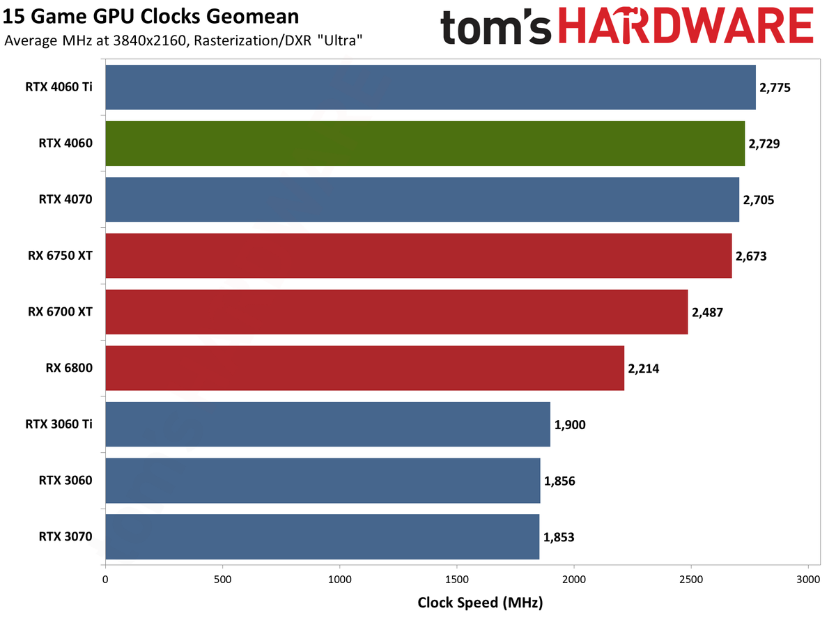 Nvidia GeForce RTX 4060 gaming performance charts