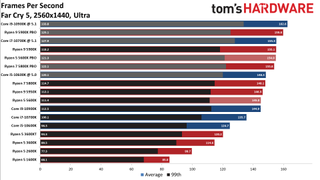 Ryzen 5 5600X Far Cry 5