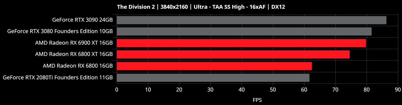 Radeon RX 6000 Benchmarks