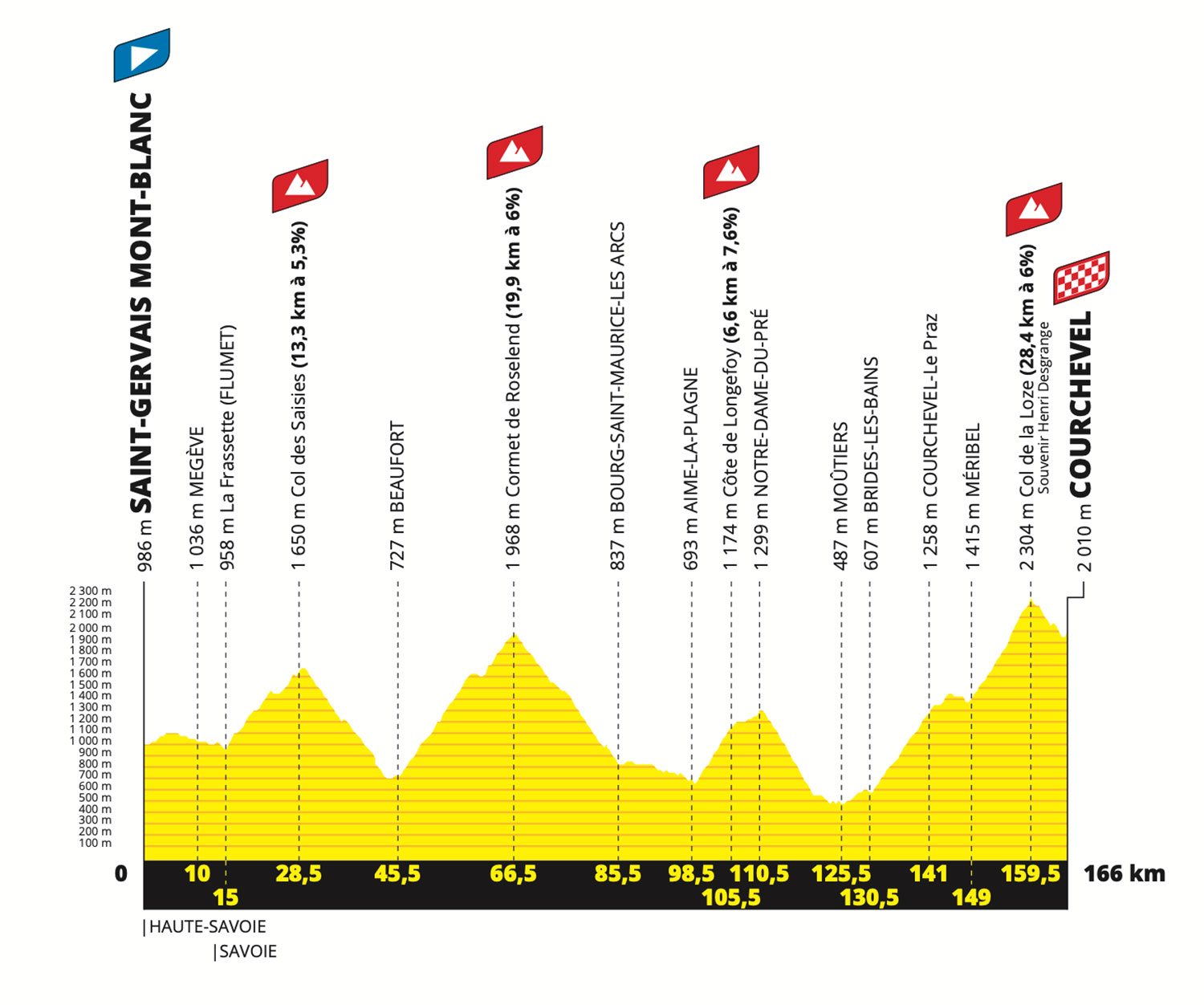 Tour de France 2023 profile stage 17 Courchevel