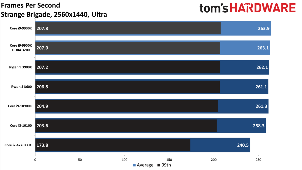 GeForce RTX 3080 FE: 1440p Ultra