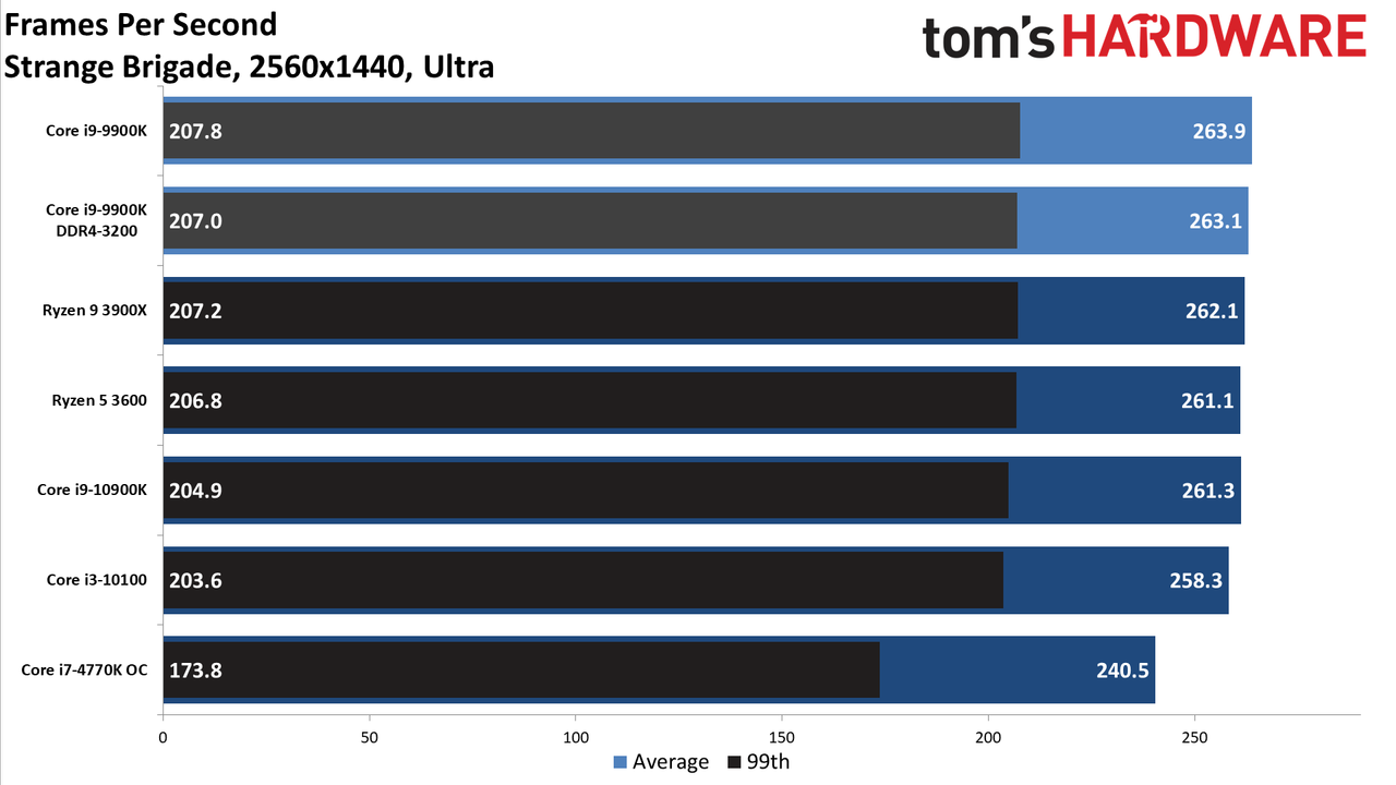 GeForce RTX 3080 FE: 1440p Ultra
