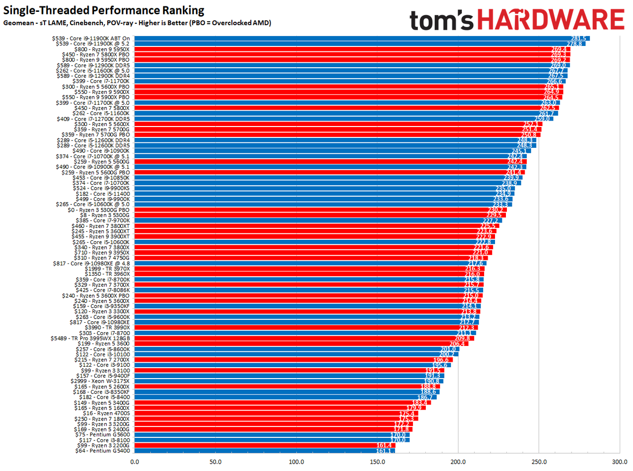 Alder Lake Application Benchmarks