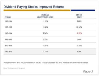 dividend paying stocks improved returns