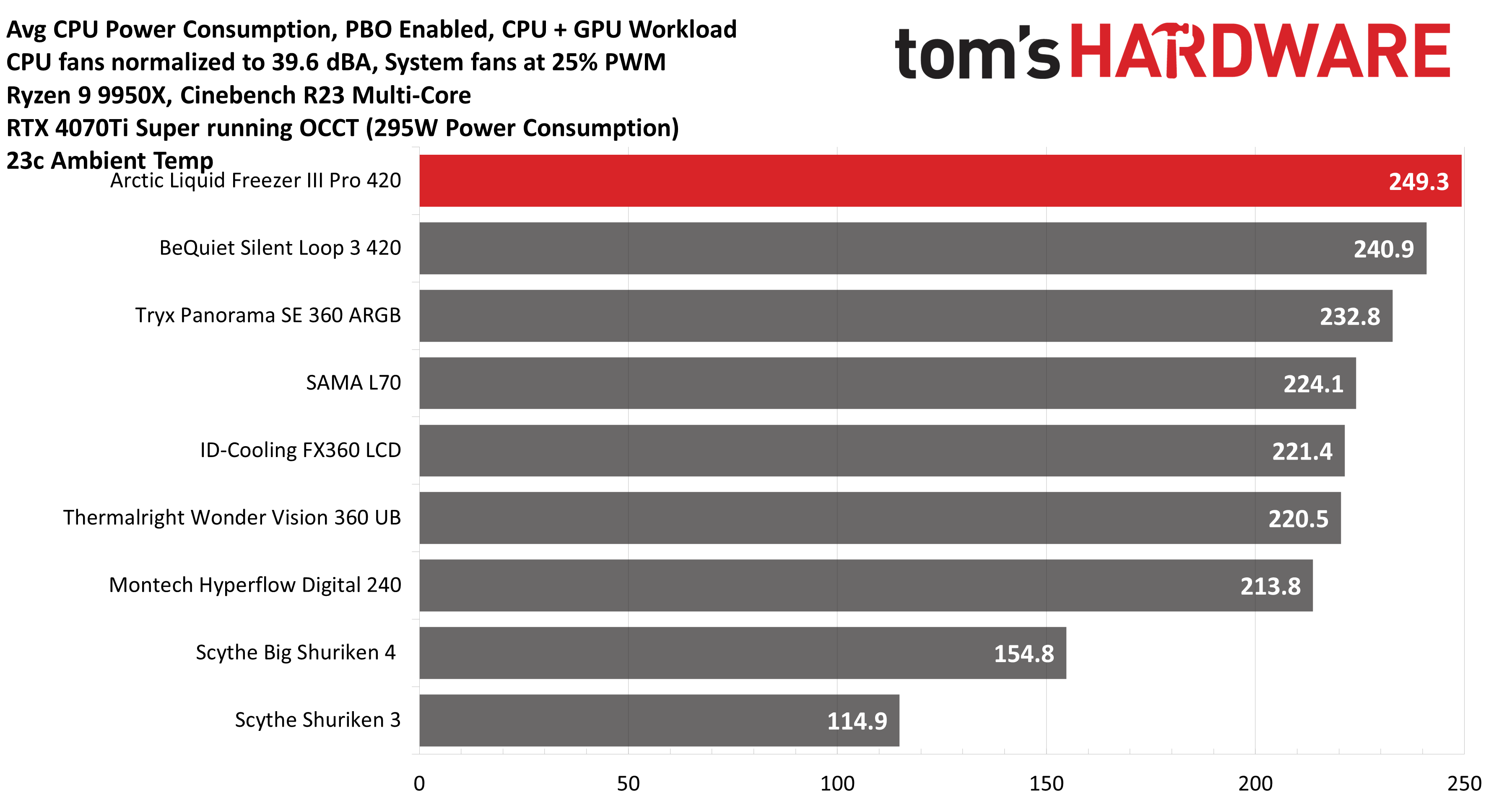 Arctic Liquid Freezer III Pro 420